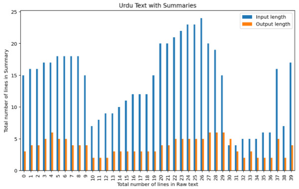 Analysis of the number of lines in raw text with a number of lines output summary.