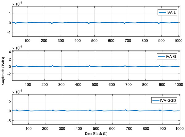 Error signals of all the three IVA algorithms at SNR of 20 dB.