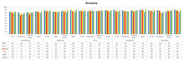 Accuracy result comparison of machine learning models.