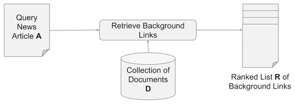 Retrieving a set of background links for a query article.