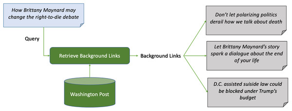 Example 1 of news background linking drawn from the dataset in TREC news track.