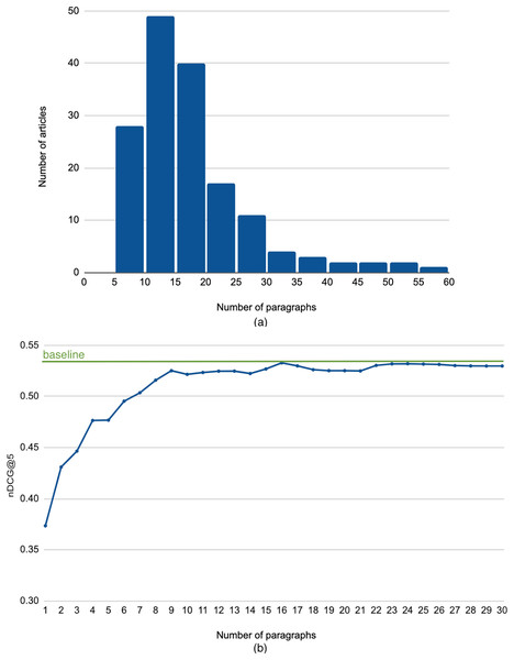 (A) Histogram of the length of the query articles. (B) Performance using leading paragraphs as search query.