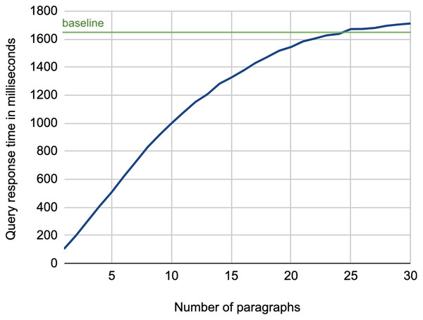 Average query response time for retrieving background links using lead paragraphs as a search query.