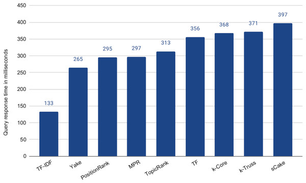 Average query response time for 100-term search queries generated by the keyword extraction methods.