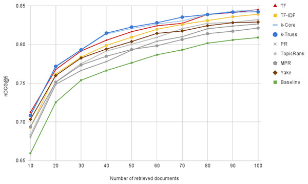 The effectiveness of the oracle runs generated by optimally reranking the top N retrieved documents.