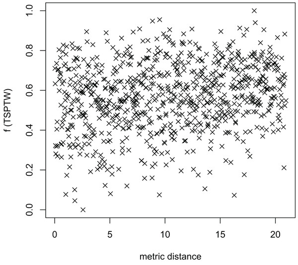 The average distance to the other local optima in n20w100.002 instance for the TSP (OA algorithm).