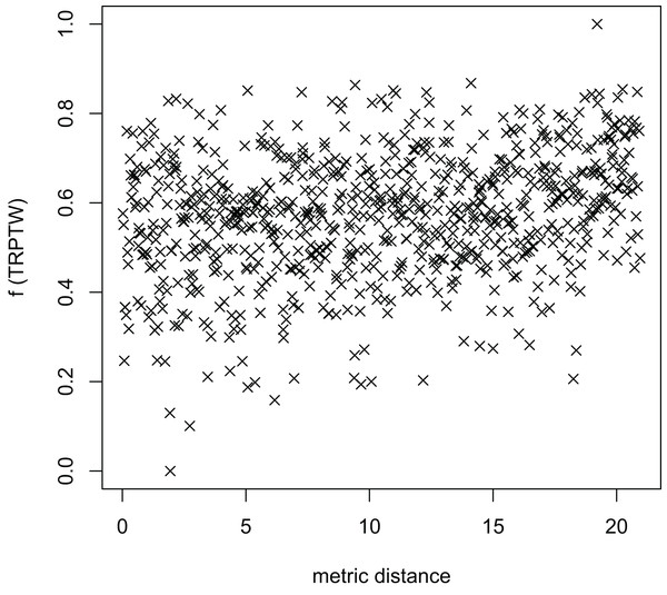 The average distance to the other local optima in n20w100.002 instance for the TRP (OA algorithm).