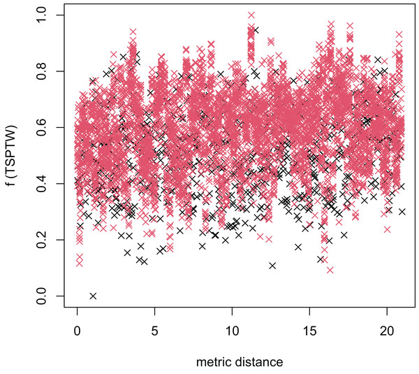 The average distance to the other local optima in n20w100.002 instance for the TSP (the proposed algorithm).