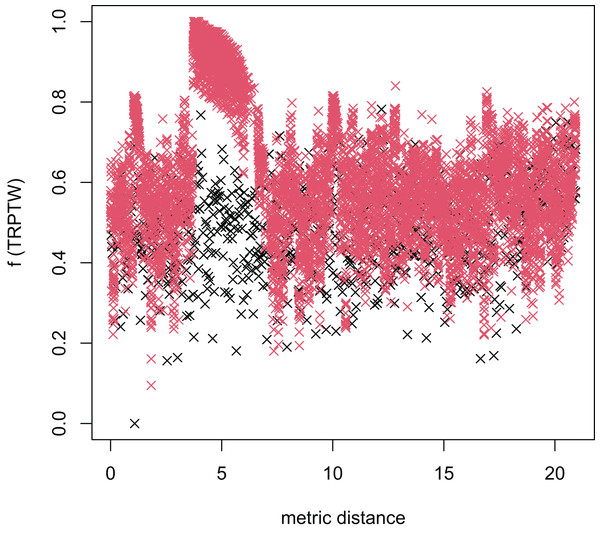 The average distance to the other local optima in n20w100.002 instance for the TRP (the proposed algorithm).