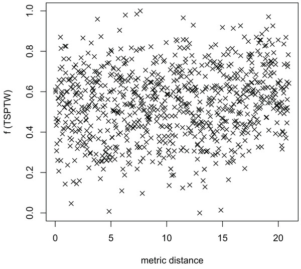 The average distance to the other local optima in n20w100.002 instance for the TSP (YA algorithm).