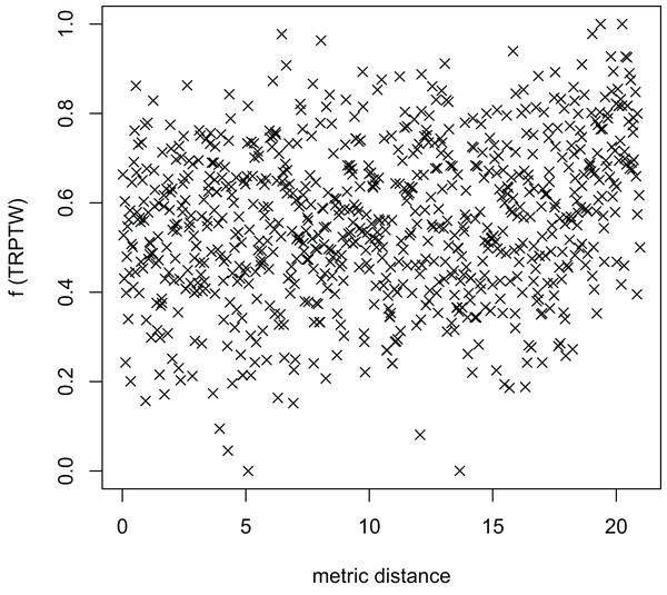 The average distance to the other local optima in n20w100.002 instance for the TRP (YA algorithm).