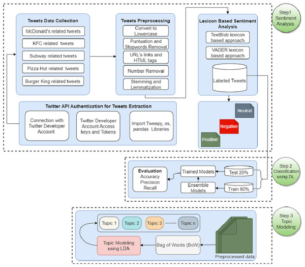 WorkFlow diagram of the adopted methodology for sentiment analysis and topic modeling.