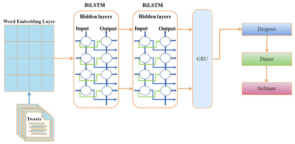 Architecture of the BILSTM+GRU model.