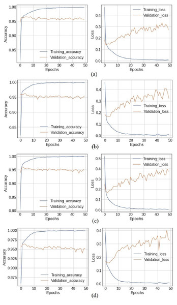 The X-axis shows number of epochs and Y-axis shows accuracy and loss curves (training_loss,training_accuracy, validation_accuracy, validation_loss) of (A) BiLSTM+GRU model, (B) LSTM+GRU model, (C) BiLSTM+RNN model and (D) GRU+RNN model.