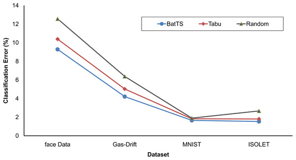 Comparison of BatTS with Tabu search based methodology and random experiments.