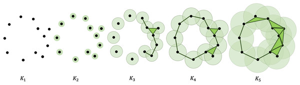 Filtration of a point cloud into a nested sequence of simplicial complexes, with 
${K_1} \subseteq {K_2} \subseteq ... \subseteq {K_5}$K1⊆K2⊆...⊆K5
.