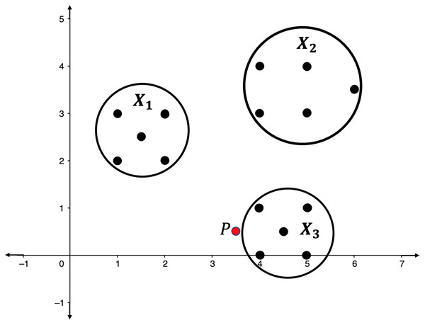 Point clouds 
${X_1}$X1
, 
${X_2}$X2
, and 
${X_3}$X3
, and point P.