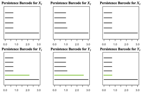 Persistence barcodes corresponding to the 0-dimensional holes in the filtration of the 
${X_i}$Xi
’s and 
${Y_i}$Yi
’s.