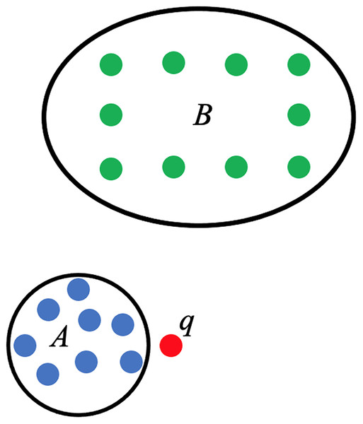 Training set of points categorized into class A (blue points) and class B (green points), and a new point 
$q$q
.