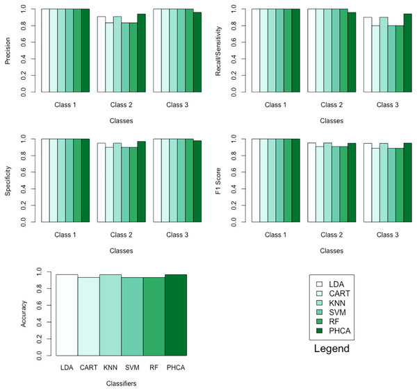 Barplots of performance metrics of PHCA and the five other classifiers for the iris dataset.