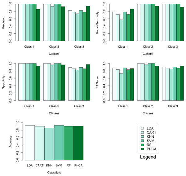 Barplots of performance metrics of PHCA and the five other classifiers for the wheat seeds dataset.