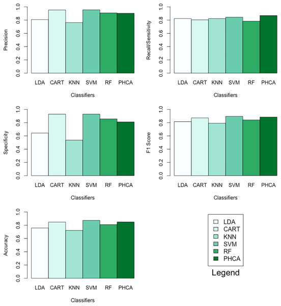 Barplots of performance metrics of PHCA and the five other classifiers for the social network ads dataset.