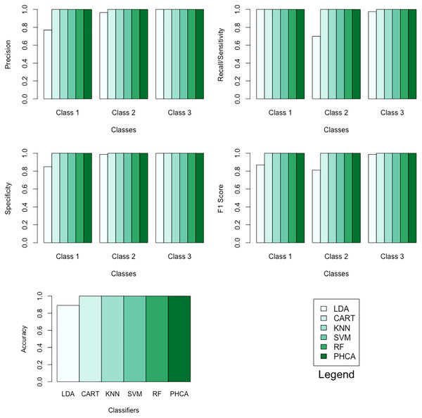 Barplots of performance metrics of PHCA and the five other classifiers for the synthetic dataset.