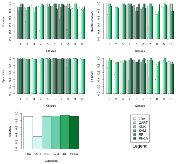 Barplots of performance metrics of PHCA and the five other classifiers for the MNIST dataset.