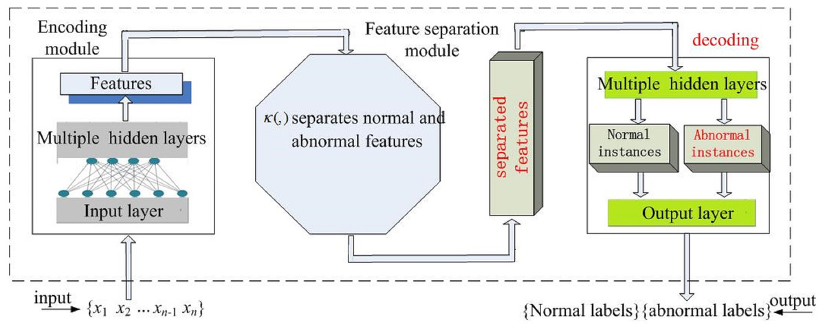 A Hybrid Anomaly Detection Method For High Dimensional Data [PeerJ]