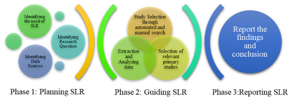 Phases of SLR (Kitchenham et al., 2009).