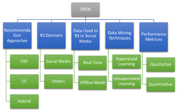 Taxonomy of DRSN perspective.