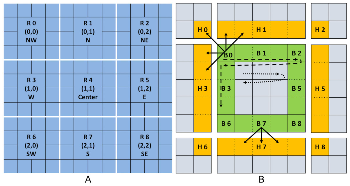 A Halo abstraction for distributed n-dimensional structured grids ...