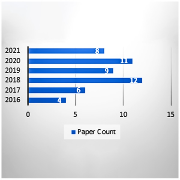 Paper count according to years.