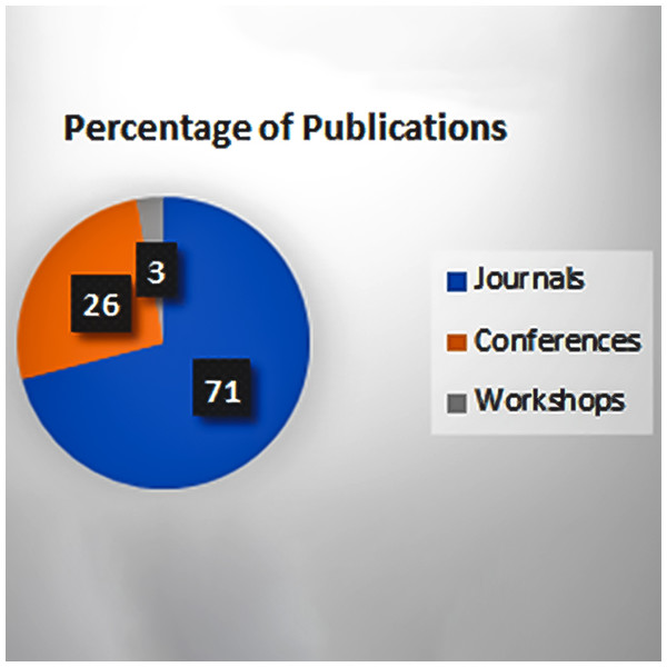 Percentage of publication types.