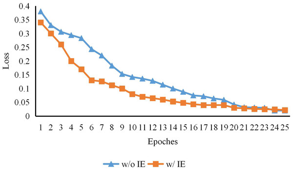 The early training process of CTHPose with and without intermediate estimation.