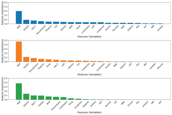 Feature importance ranking of the three base classifiers across 20 features.