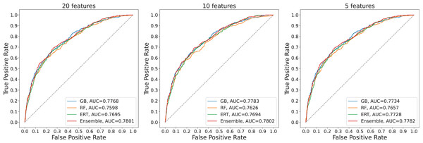 ROC curves of the models corresponding to different numbers of features used.