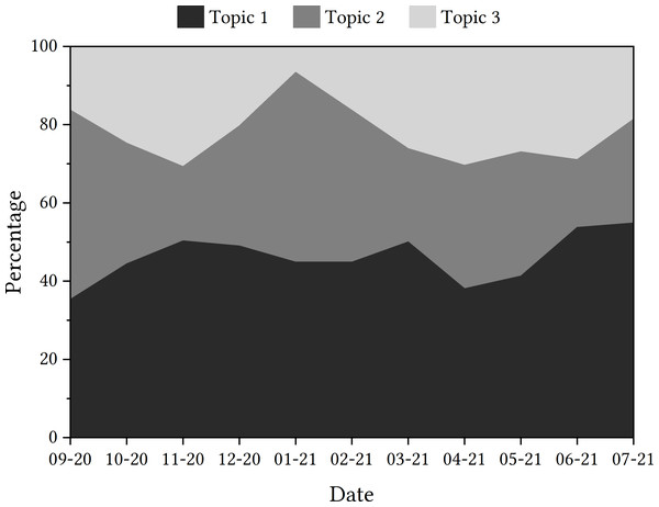 Trajectories of topics detected in tweets containing ‘NHSCOVID19app’.