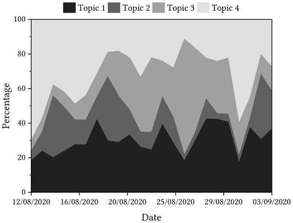 Trajectories of topics detected in tweets relating to the Ofqual A Level algorithm.