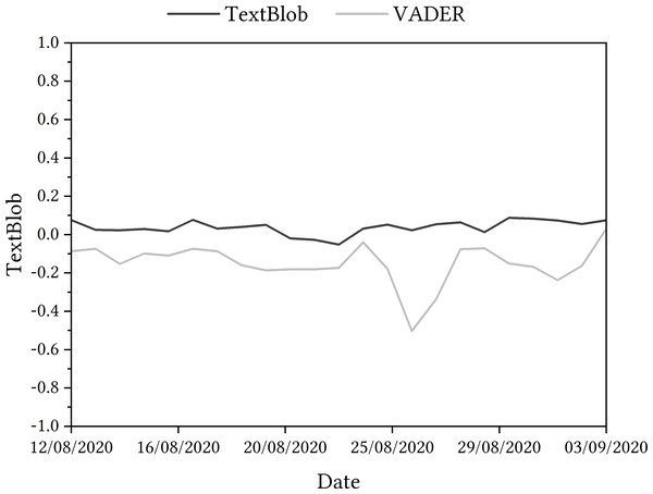 TextBlob and VADER sentiment analysis of tweets relating to Ofqual A Level algorithm in August and September 2020.
