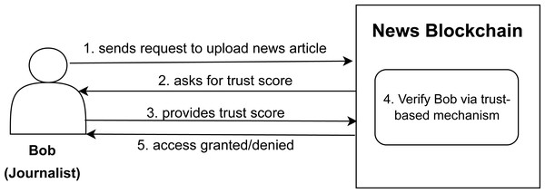 Article uploading scenario on news blockchain.