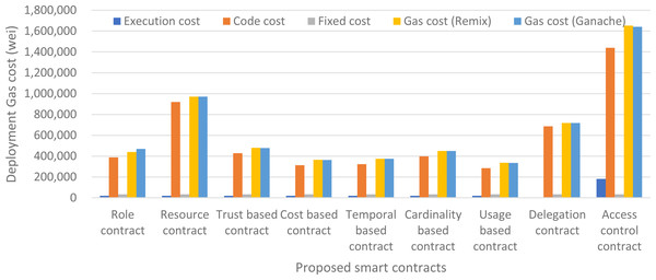 Deployment gas cost of our proposed framework.