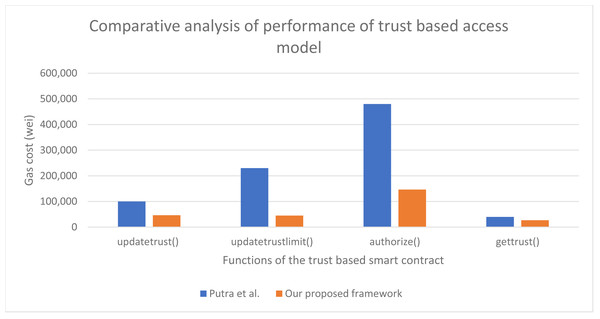 Performance of our proposed approach in comparison to Putra et al. (2021b).