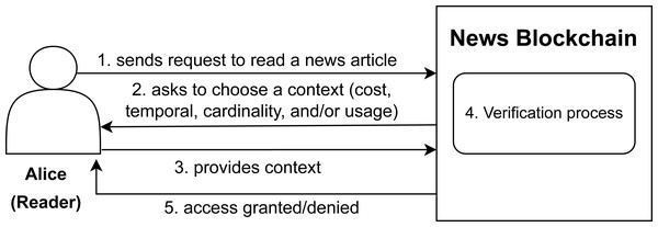Accessing an uploaded article scenario on news blockchain.
