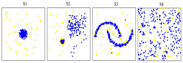 Visualization of data distribution of the four synthetic datasets S1∼S4.