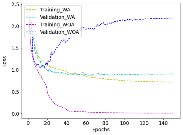 The training vs validation loss graph on FER-2013 dataset with augmentation (WA) and without augmentation (WOA).