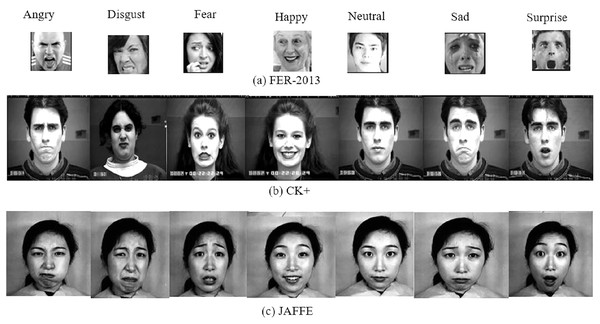 Images of basic facial expression from FER-2013, CK+ and JAFFE. All the datasets contain seven basic emotional classes except CK+, which contains one extra class called contempt.
