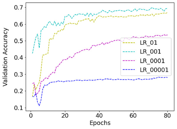 The performance of validation accuracy on FER-2013 dataset with different LR.