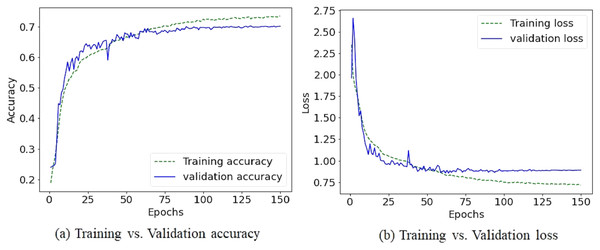 The training vs validation accuracy and loss graph on FER-2013 dataset.