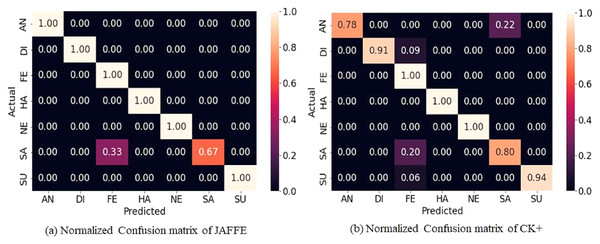 Normalized confusion matrices for JAFFE and CK+ dataset.